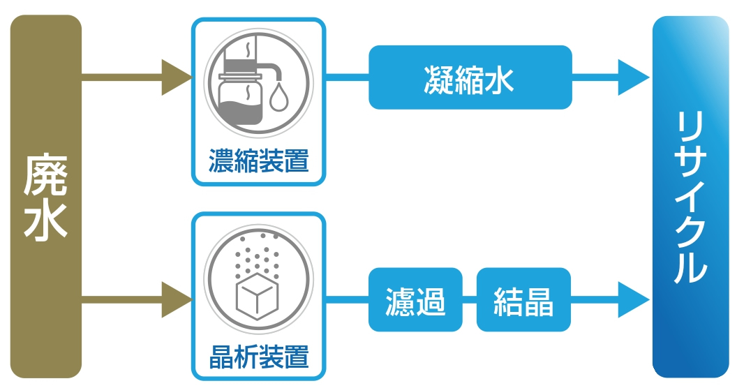 廃水処理