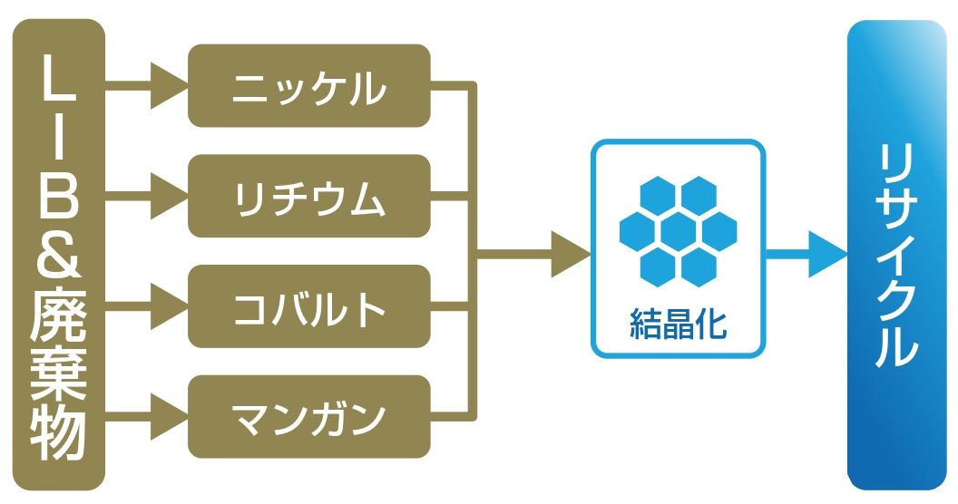 リサイクル