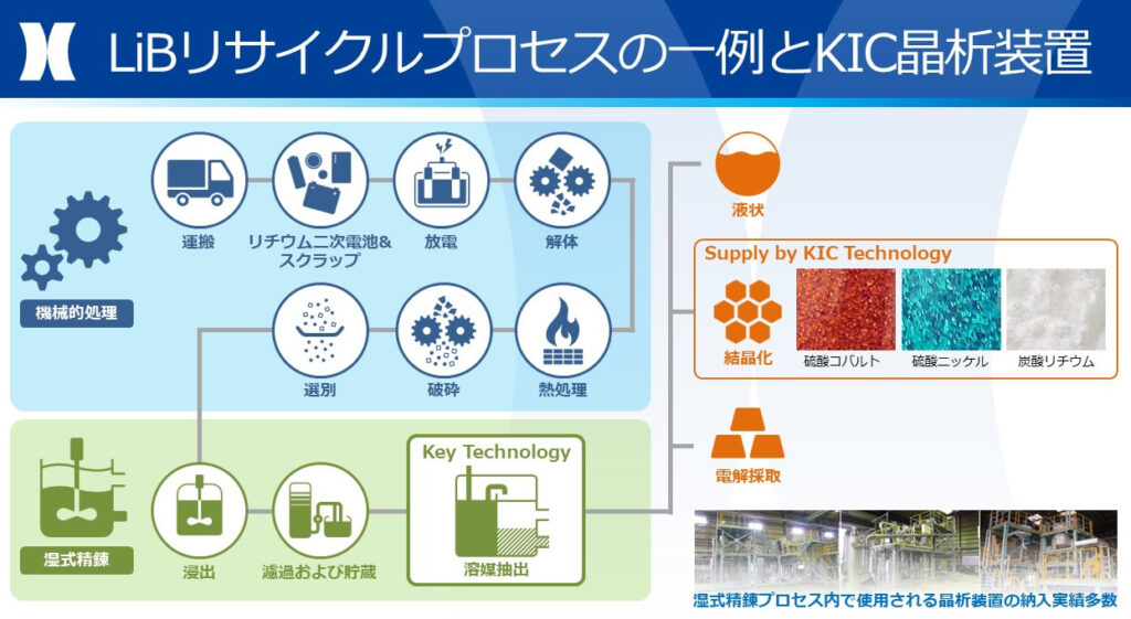 LiBリサイクルプロセスの一例