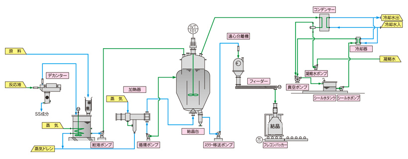 ホウ酸塩製造設備 フローシート