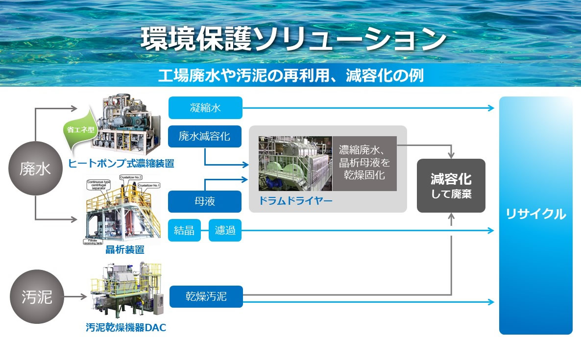 工場廃水や汚泥の再利用、減容化の例